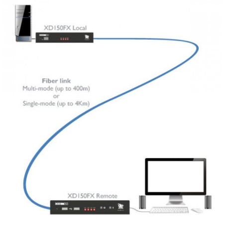 ADDERLink® XD150FX DVI extender po optickom vlákne