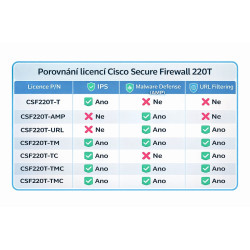 Cisco Secure Firewall 220Threat Defense IPS licencie,5Y