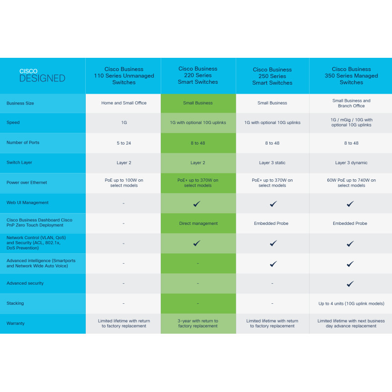 CISCO SB - Cisco CBS220-48FP-4X-EU