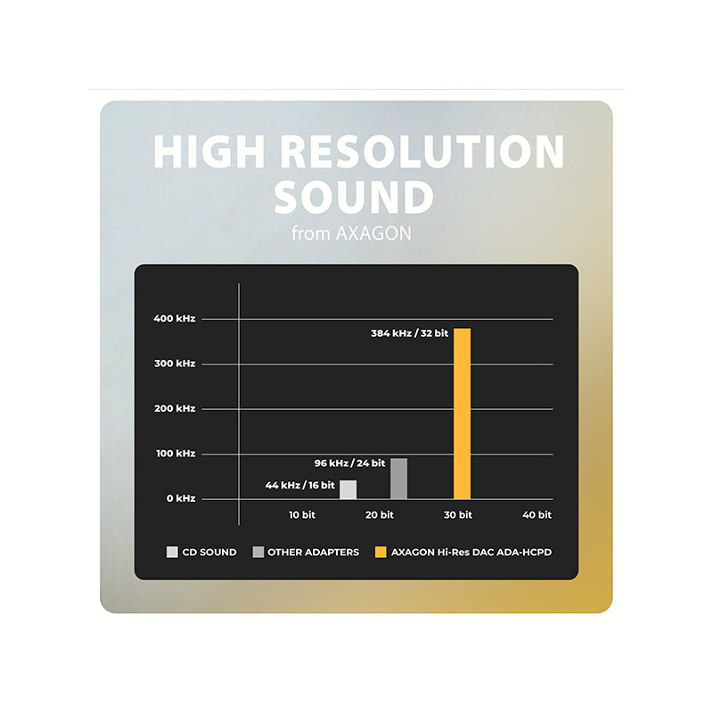 AXAGON ADA-HCPD, USB-C na 3.5mm jack - Hi-Res DAC audio adaptér, 384kHz/32bit, stereo, PD 60W 3A