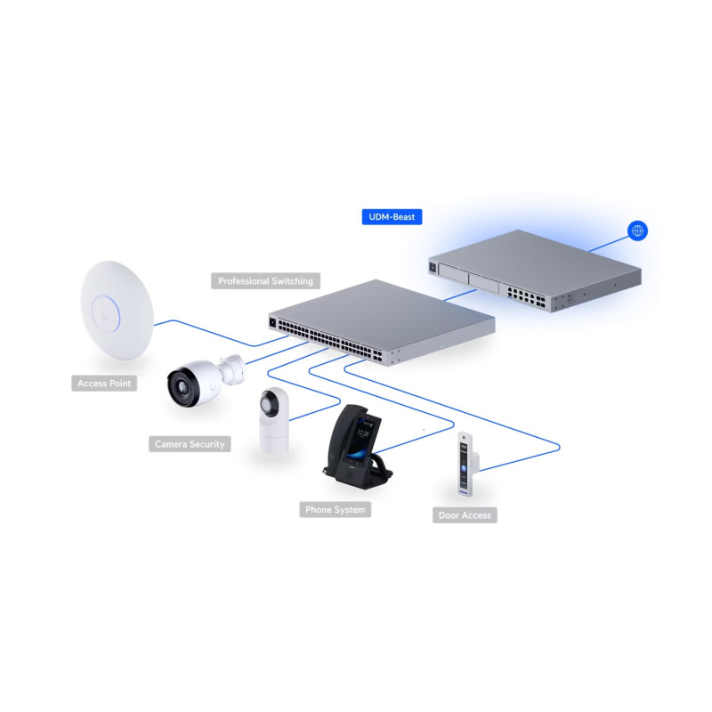 Ubiquiti UDM-Beast - UniFi Dream Machine Beast