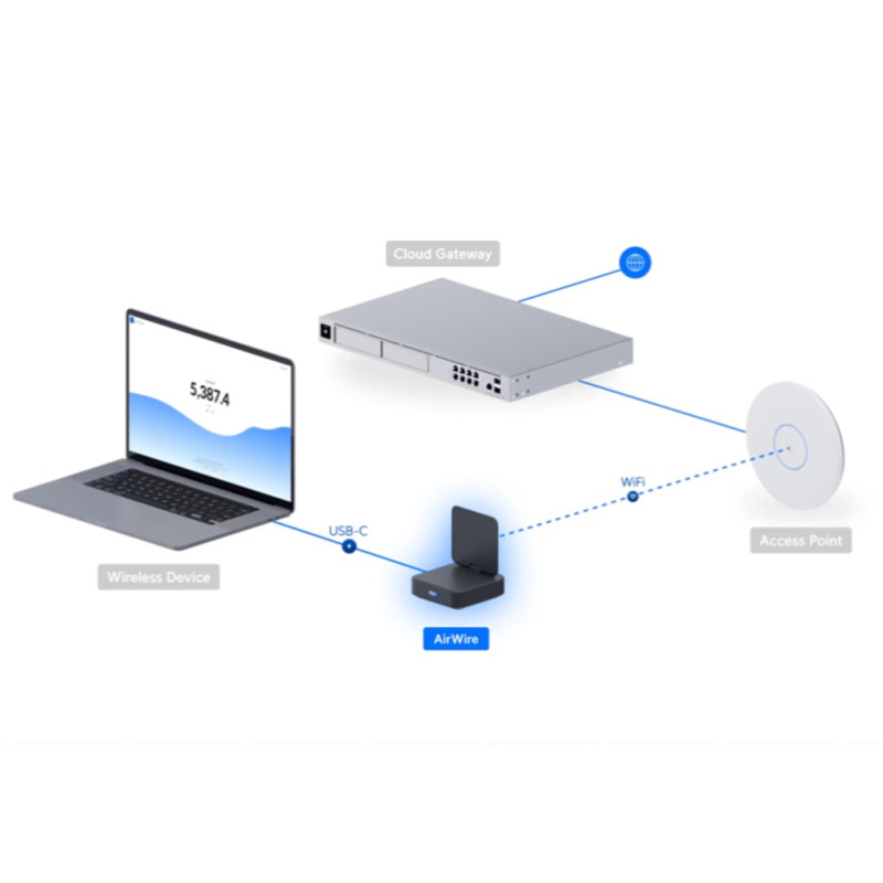 Ubiquiti U-AirWire, UniFi AirWire
