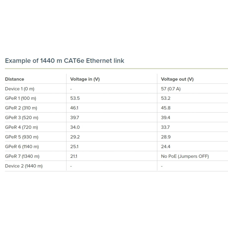 Mikrotik GPeR Gigabitový pasívny ethernet repeater