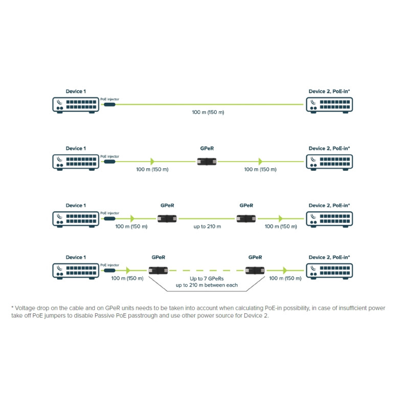 Mikrotik GPeR Gigabitový pasívny ethernet repeater