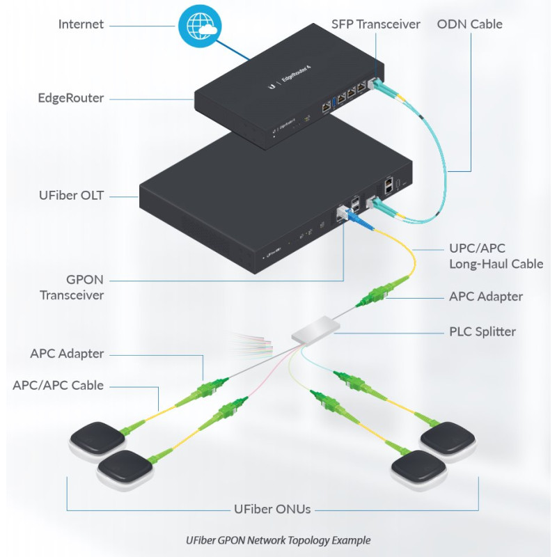 Ubiquiti UF-GP-C+ U Fiber GPON OLT, Class C+ SFP Module