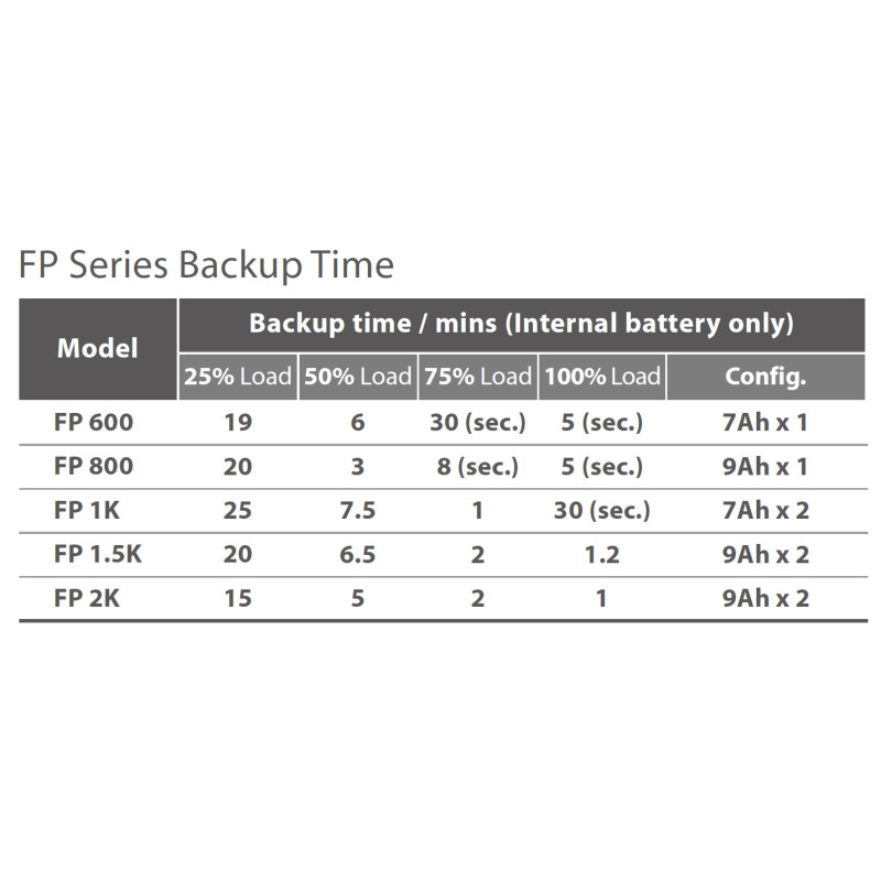 FSP UPS FP 1500, 1500 VA / 900 W, line interactive