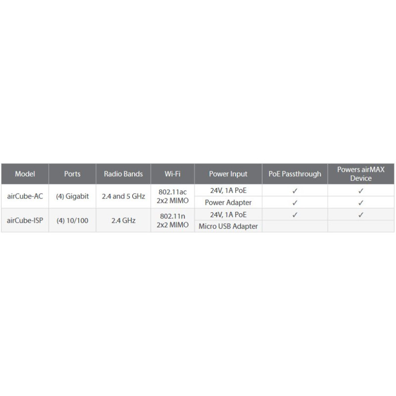 Ubiquiti ACB-AC, airCube Home WiFi AP, AC, DualBand, 802.11ac Wifi AP/router