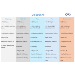 Grandstream CloudUCM - Business, cloud riešenie PBX, 200 klapiek, 64 súbežných hovorov, 10GB, 12 mesiacov