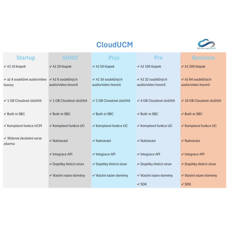 Grandstream CloudUCM - Business, cloud riešenie PBX, 200 klapiek, 64 súbežných hovorov, 10GB, 12 mesiacov