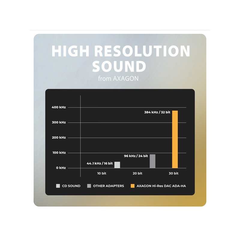 AXAGON ADA-HA, USB-A na 3.5mm jack Hi-Res DAC audio adaptér, 384kHz/32bit, stereo
