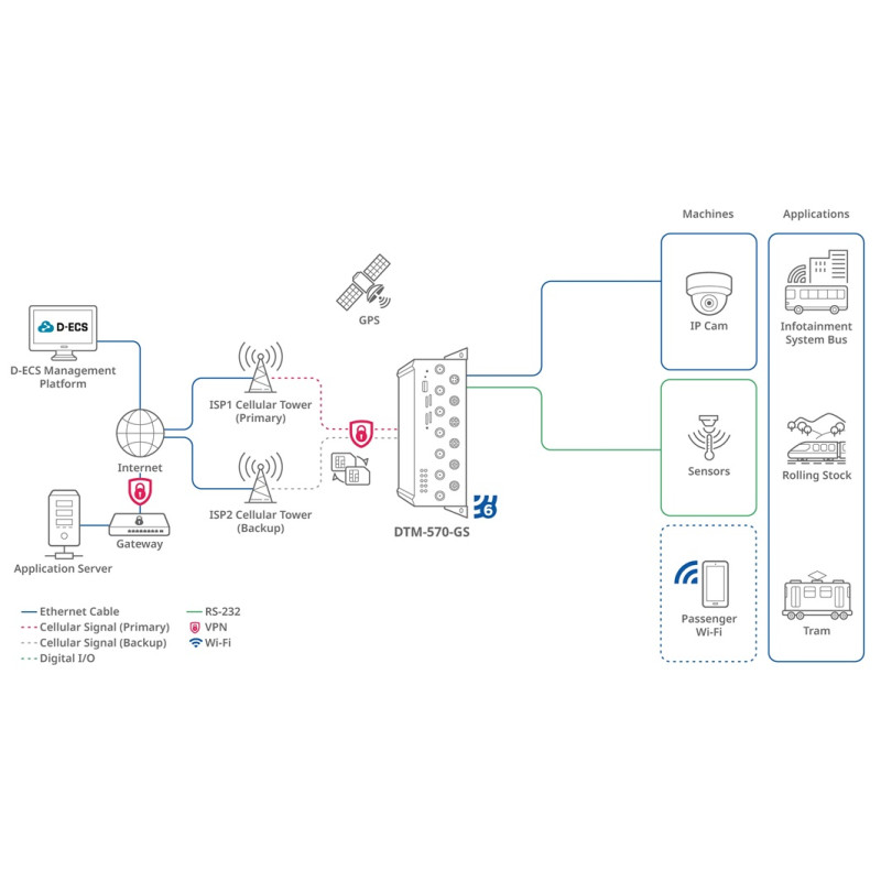D-Link DTM-570-GS 5G Transit Gateway