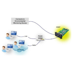 FSP SNMP karta pre UPS, 1 x LAN + 1 x EMD port