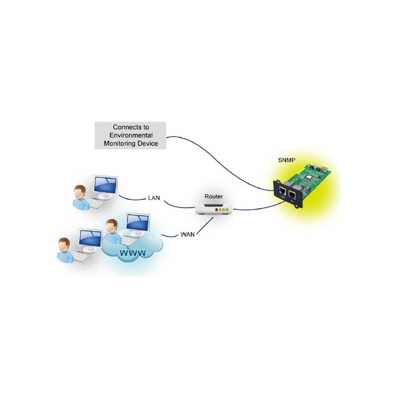 FSP SNMP karta pre UPS, 1 x LAN + 1 x EMD port
