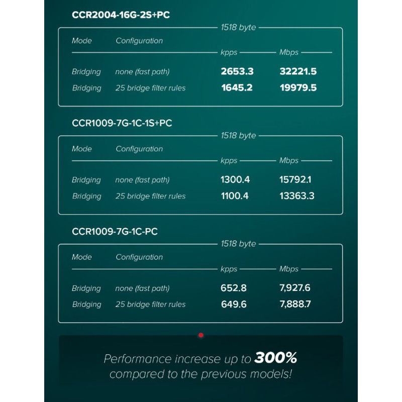 Mikrotik CCR2004-16G-2S+PC, Cloud Core Router