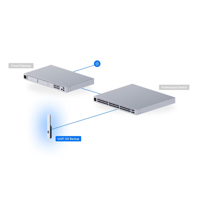 Ubiquiti U5G, UniFi 5G Backup