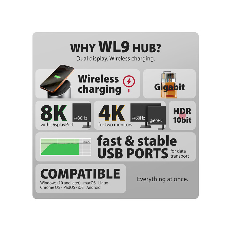 AXAGON HMC-WL9, USB 10Gbps húb s Qi, 3x USB-A, USB-C, HDMI a DP 4k/60Hz, RJ-45, PD 100W, kábel 60cm
