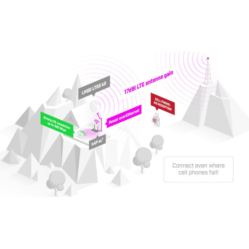 MikroTik LHGGM&EG18-EA, súprava LHG LTE18