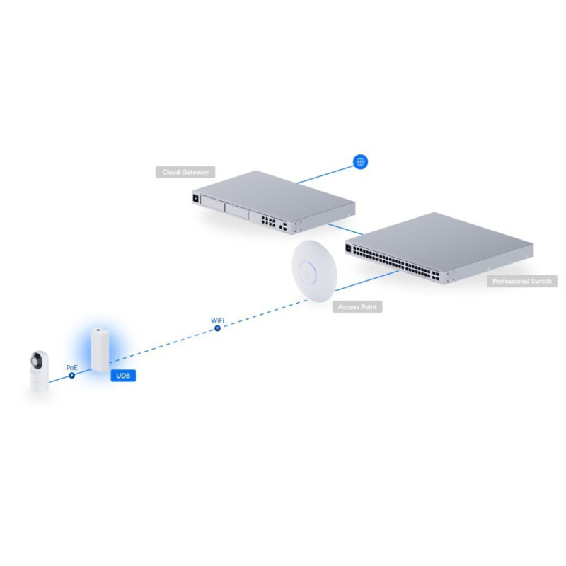 Ubiquiti UDB - UniFi Device Bridge