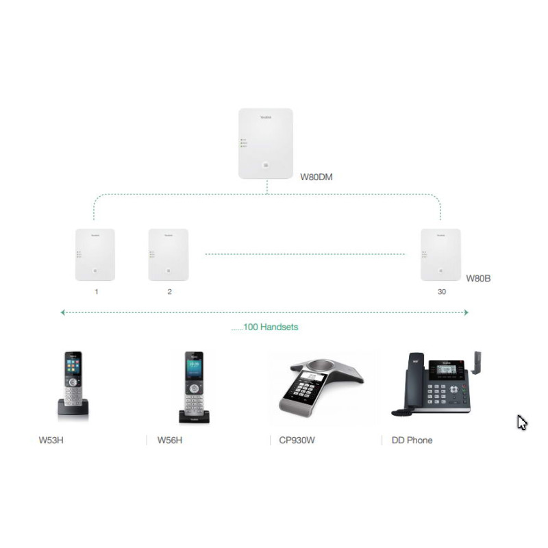 Yealink W80DM SIP DECT manažér, multi-bunkový systém
