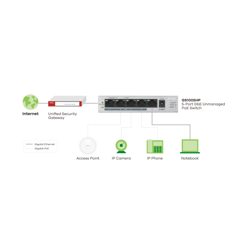 Zyxel GS1005-HP, 5 Port Gigabit PoE+ unmanaged desktop Switch, 4 x PoE, 60 Watt