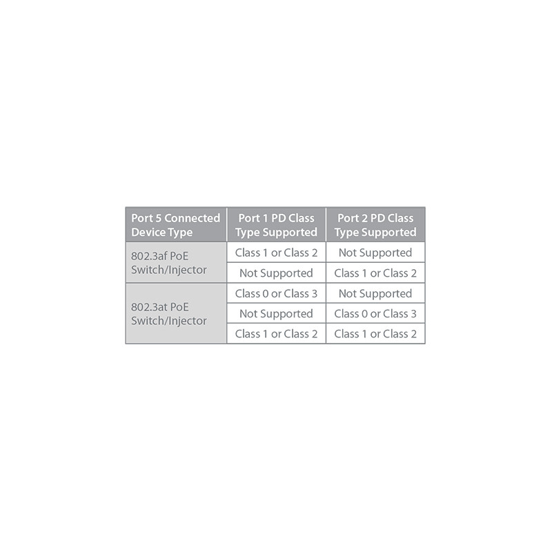 D-Link DGS-1100-05PDV2 5-port Gigabit PoE Smart Managed Switch with 1 PD port