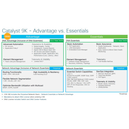 Essentials licencie pre 48 portový swich na 7 rokov, C9200L-DNA-E-48-7Y