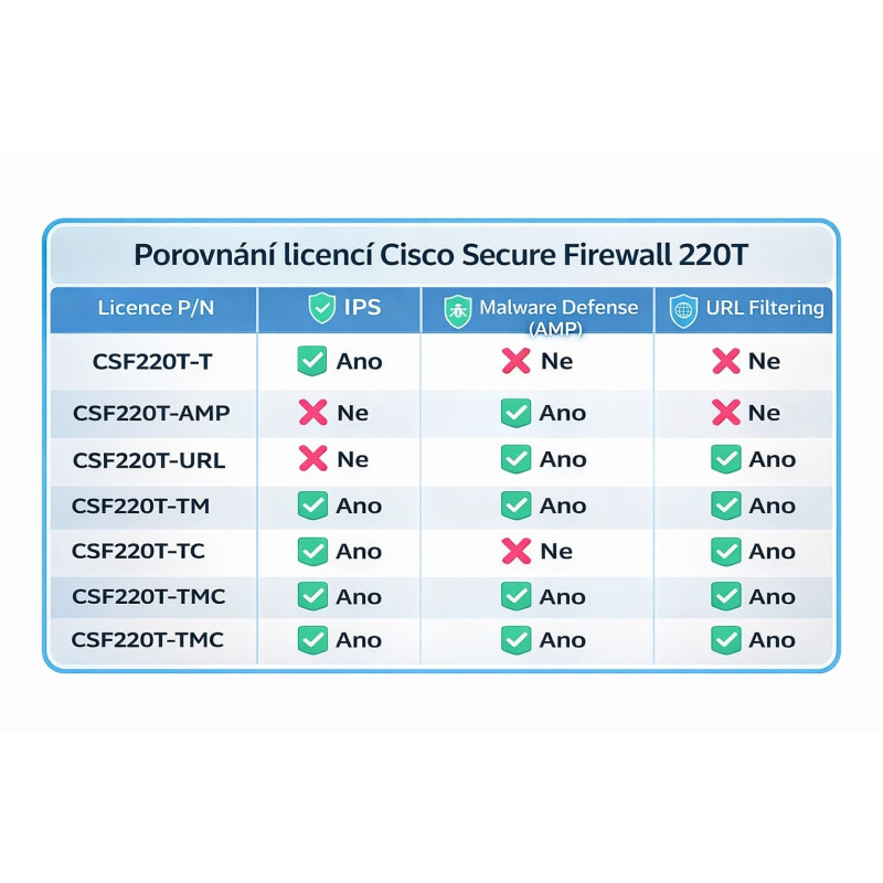 Cisco Secure Firewall 220Threat Defense IPS licencie,3Y