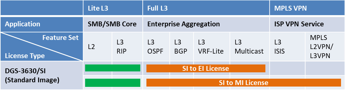 D-Link DGS-3630-28SC-SE-LIC rozširujúca licencia