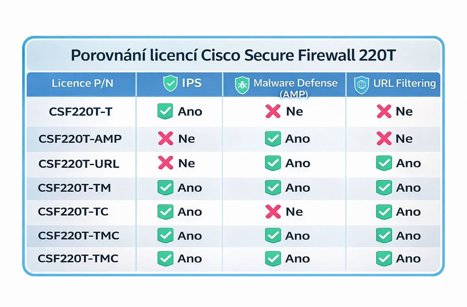 Cisco Secure Firewall 220 TD, Malware a URL licencie, 1Y